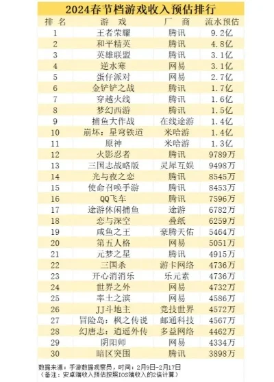 网易的所有游戏排行榜-网易游戏全攻略排行榜