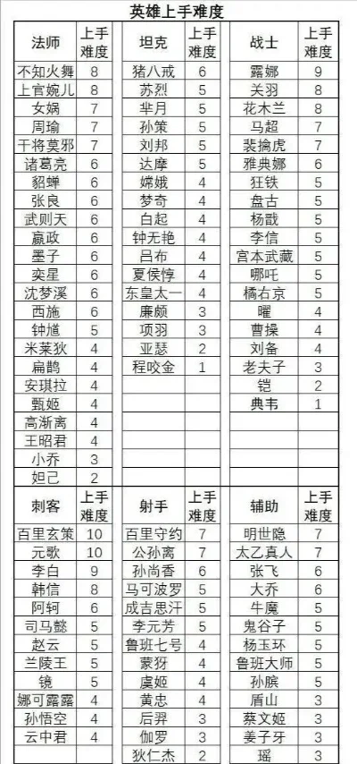 手游高伤害上单排行榜-手游高伤上单排行榜