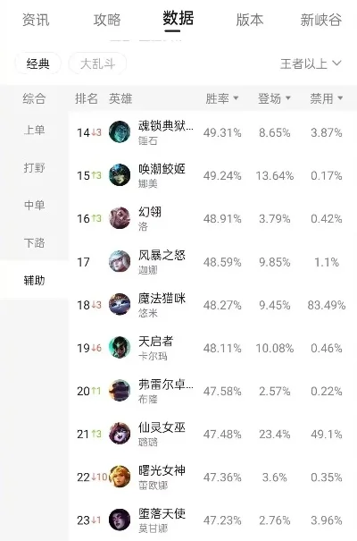 lol手游独秀排行榜-LOL手游段落实力榜