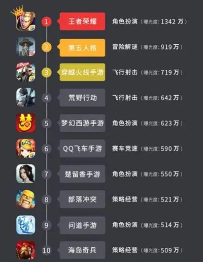 手游联盟排行榜怎么看-解读排行榜看流量趋势